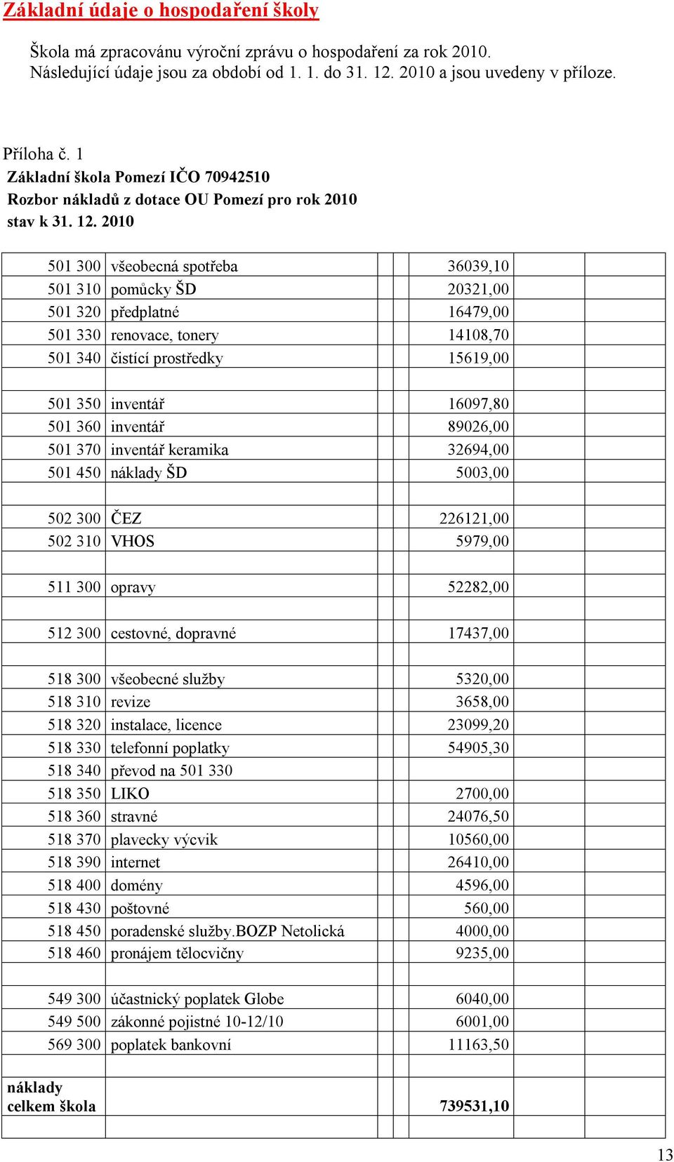 2010 501 300 všeobecná spotřeba 36039,10 501 310 pomůcky ŠD 20321,00 501 320 předplatné 16479,00 501 330 renovace, tonery 14108,70 501 340 čistící prostředky 15619,00 501 350 inventář 16097,80 501