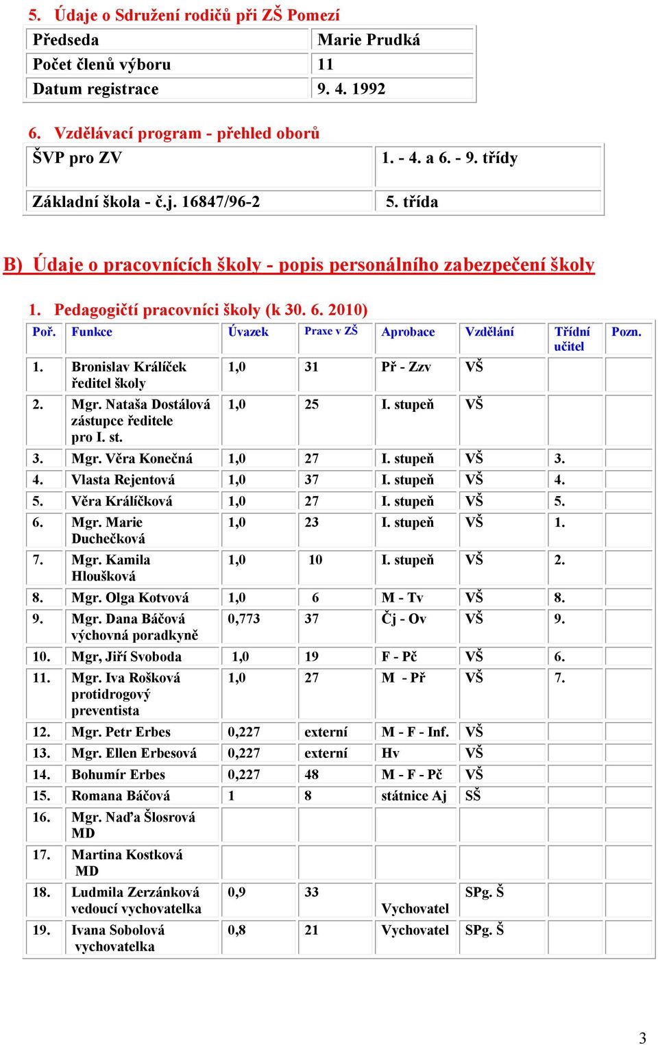 Funkce Úvazek Praxe v ZŠ Aprobace Vzdělání Třídní učitel 1. Bronislav Králíček ředitel školy 2. Mgr. Nataša Dostálová zástupce ředitele pro 1,0 31 Př - Zzv VŠ 1,0 25 I. stupeň VŠ 3. Mgr. Věra Konečná 1,0 27 I.