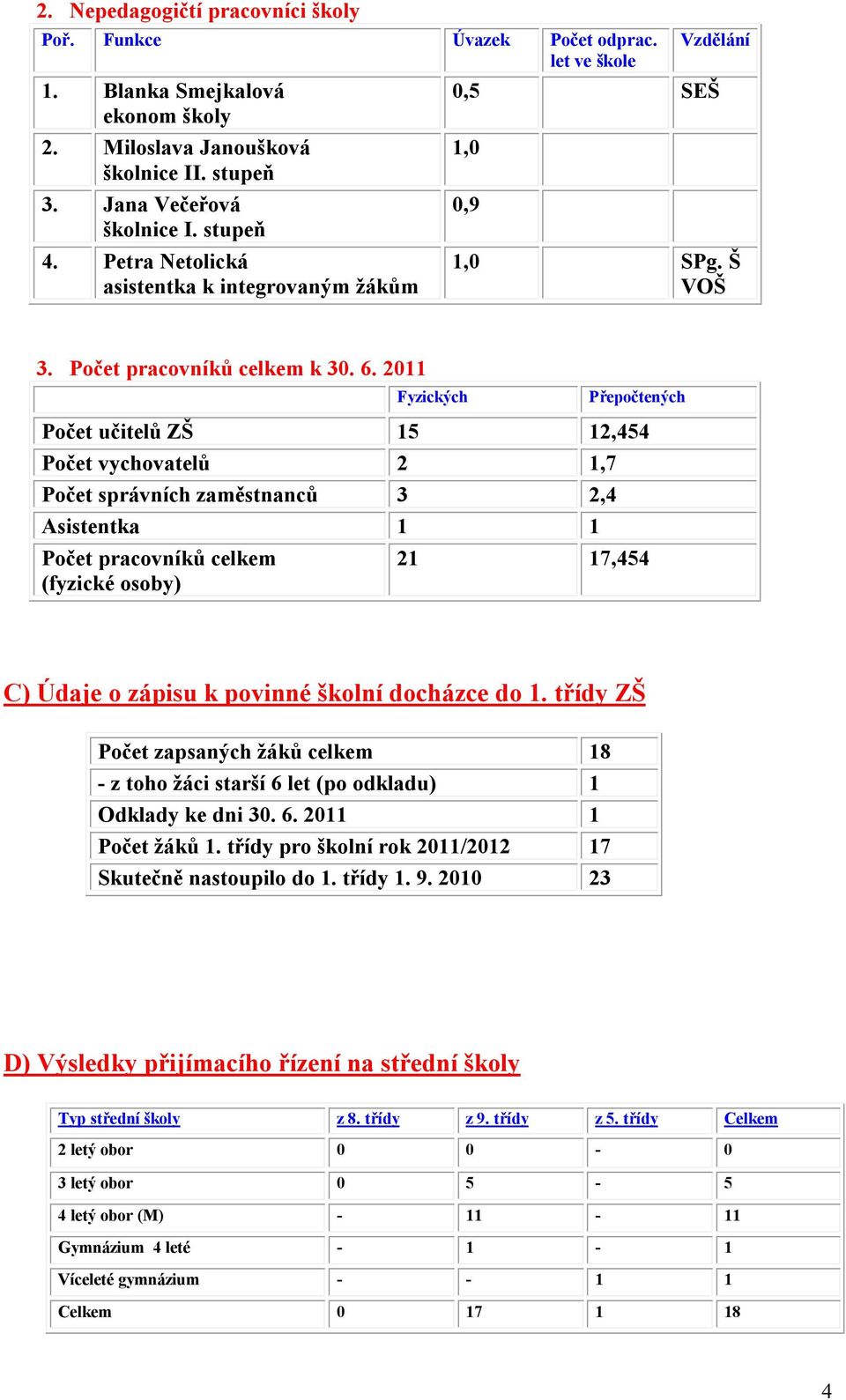 2011 Fyzických Přepočtených Počet učitelů ZŠ 15 12,454 Počet vychovatelů 2 1,7 Počet správních zaměstnanců 3 2,4 Asistentka 1 1 Počet pracovníků celkem (fyzické osoby) 21 17,454 C) Údaje o zápisu k