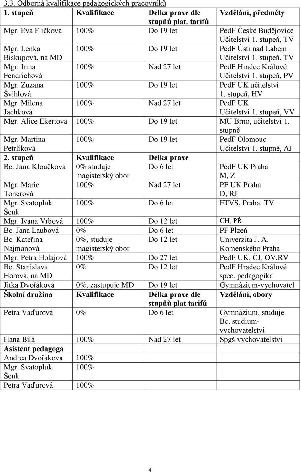 Zuzana Švihlová 100% Do 19 let PedF UK učitelství 1. stupeň, HV Mgr. Milena Jachková 100% Nad 27 let PedF UK Učitelství 1. stupeň, VV Mgr. Alice Ekertová 100% Do 19 let MU Brno, učitelství 1.