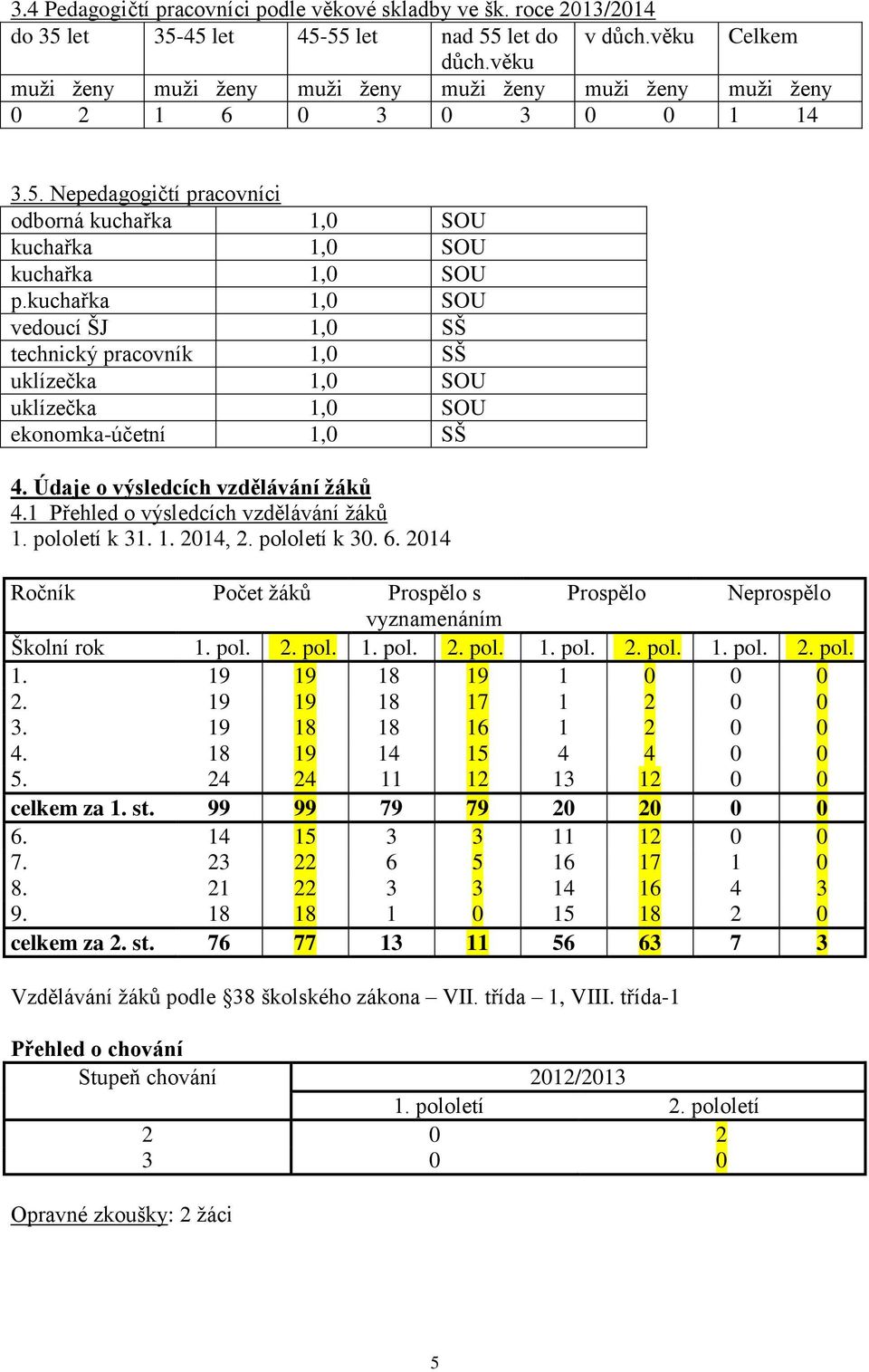 kuchařka 1,0 SOU vedoucí ŠJ 1,0 SŠ technický pracovník 1,0 SŠ uklízečka 1,0 SOU uklízečka 1,0 SOU ekonomka-účetní 1,0 SŠ 4. Údaje o výsledcích vzdělávání žáků 4.