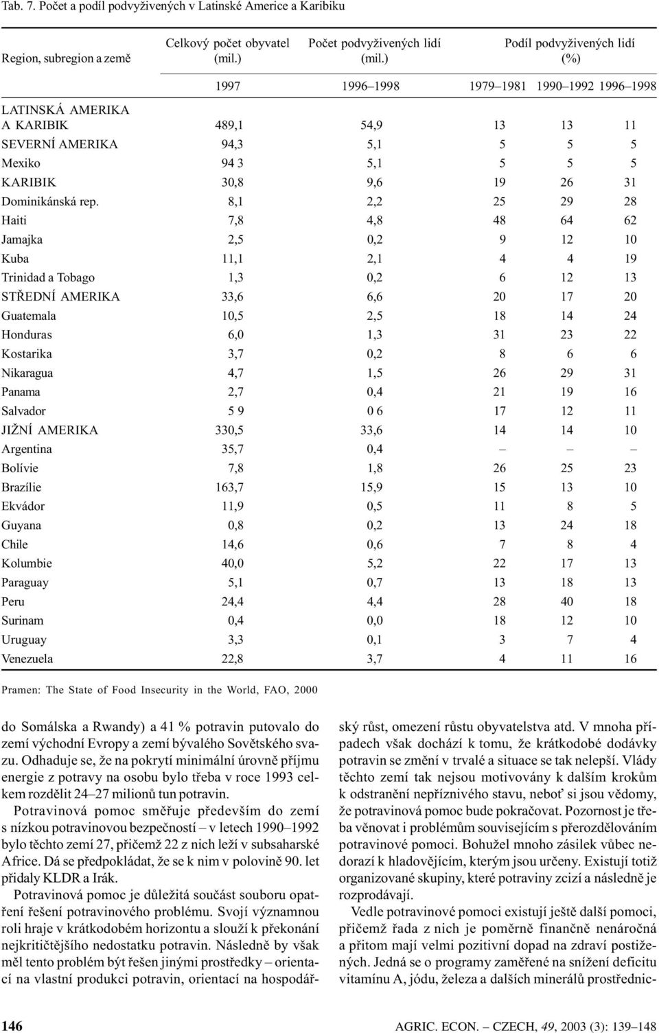 8,1 2,2 25 29 28 Haiti 7,8 4,8 48 64 62 Jamajka 2,5 0,2 9 12 10 Kuba 11,1 2,1 4 4 19 Trinidad a Tobago 1,3 0,2 6 12 13 STØEDNÍ AMERIKA 33,6 6,6 20 17 20 Guatemala 10,5 2,5 18 14 24 Honduras 6,0 1,3