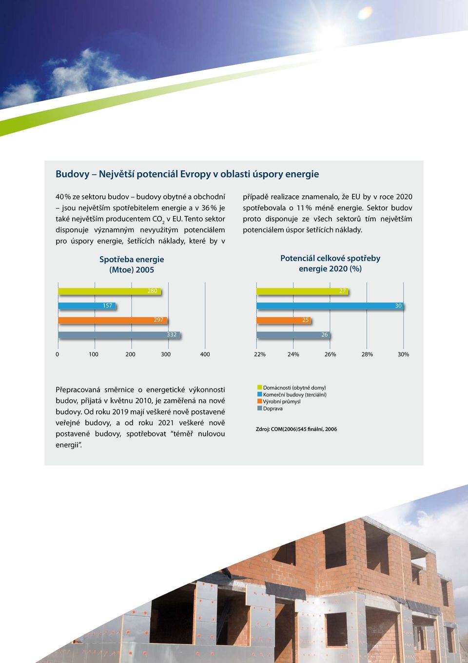 11 % méně energie. Sektor budov proto disponuje ze všech sektorů tím největším potenciálem úspor šetřících náklady.