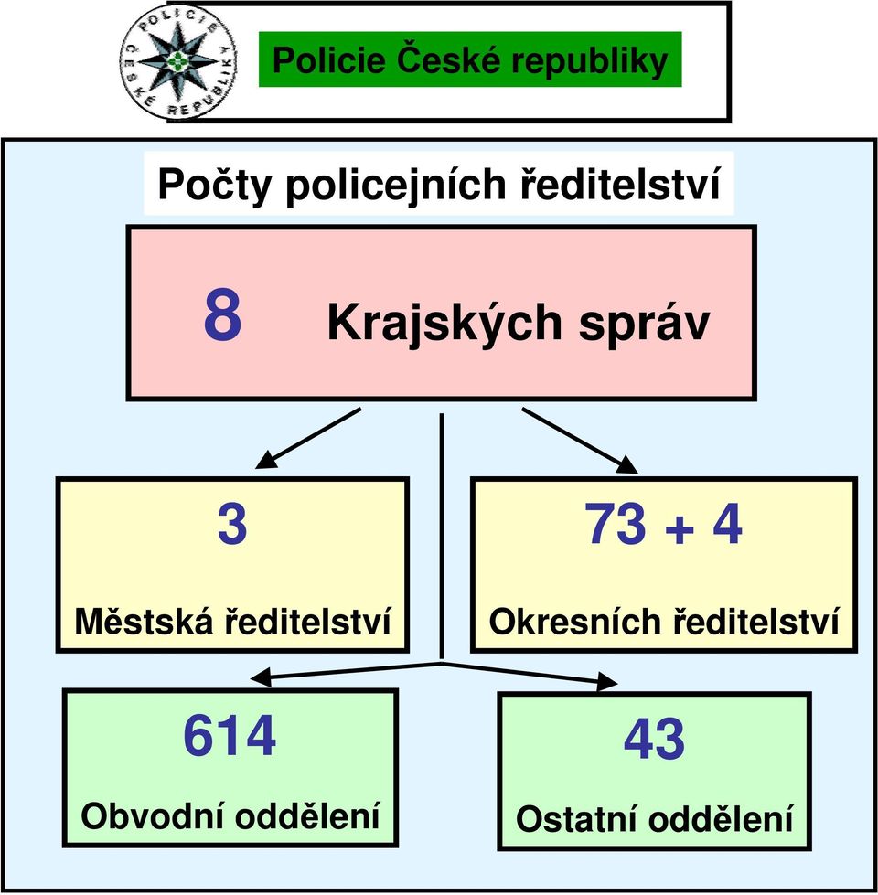 správ 3 Městská ředitelství 614 Obvodní