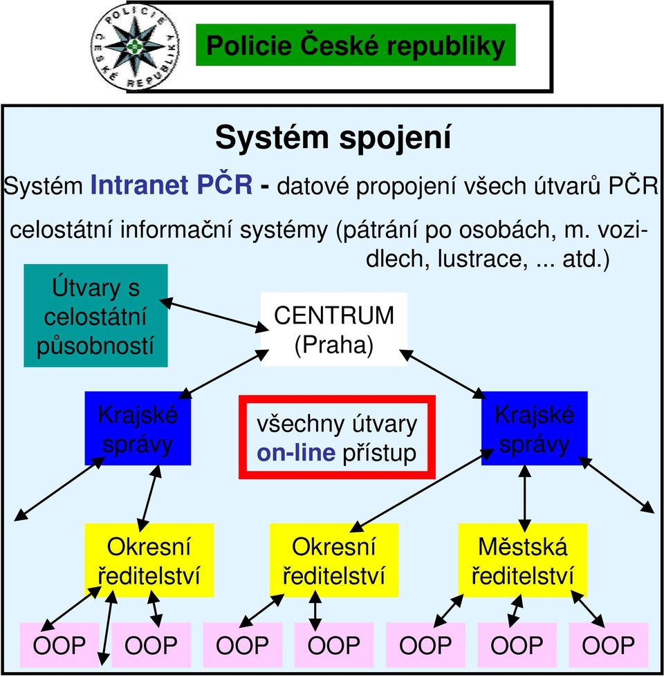 ) Útvary s celostátní působností CENTRUM (Praha) Krajské správy všechny útvary on-line