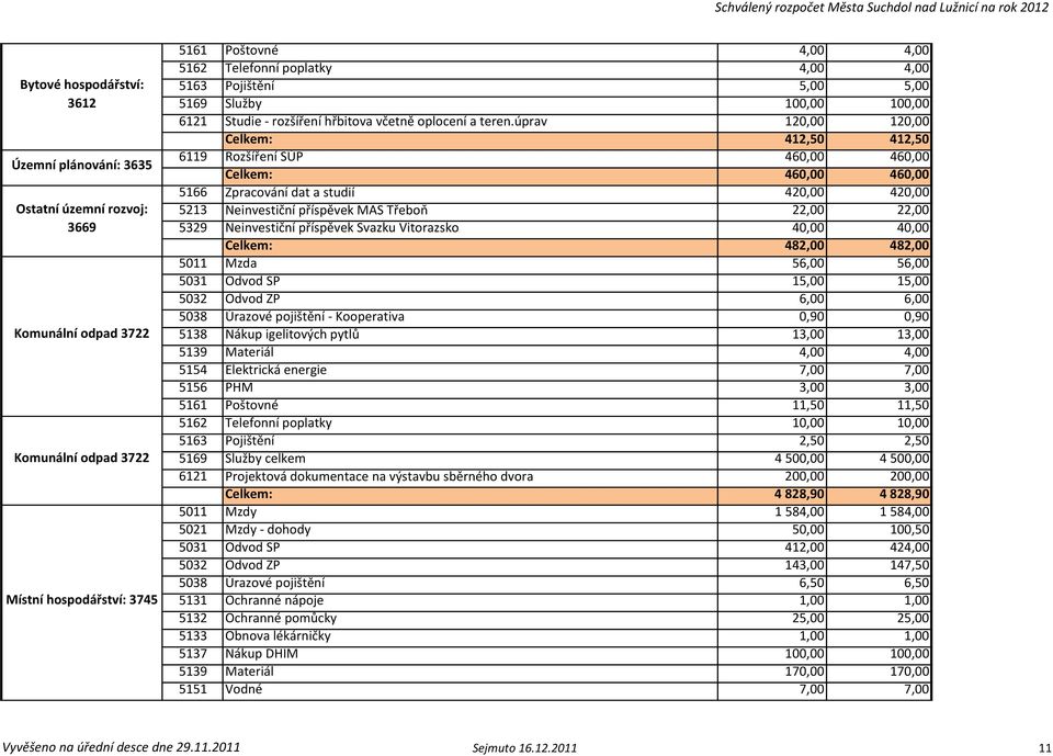 úprav 120,00 120,00 Celkem: 412,50 412,50 6119 Rozšíření SÚP 460,00 460,00 Celkem: 460,00 460,00 5166 Zpracování dat a studií 420,00 420,00 5213 Neinvestiční příspěvek MAS Třeboň 22,00 22,00 5329