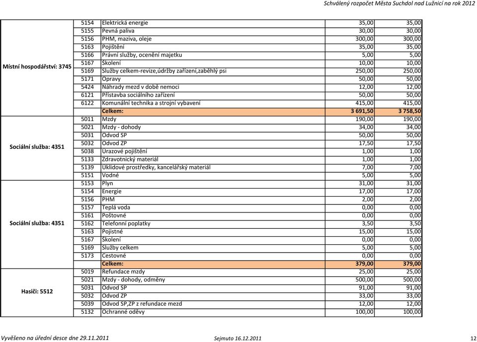 mezd v době nemoci 12,00 12,00 6121 Přístavba sociálního zařízení 50,00 50,00 6122 Komunální technika a strojní vybavení 415,00 415,00 Celkem: 3 691,50 3 758,50 5011 Mzdy 190,00 190,00 5021 Mzdy -