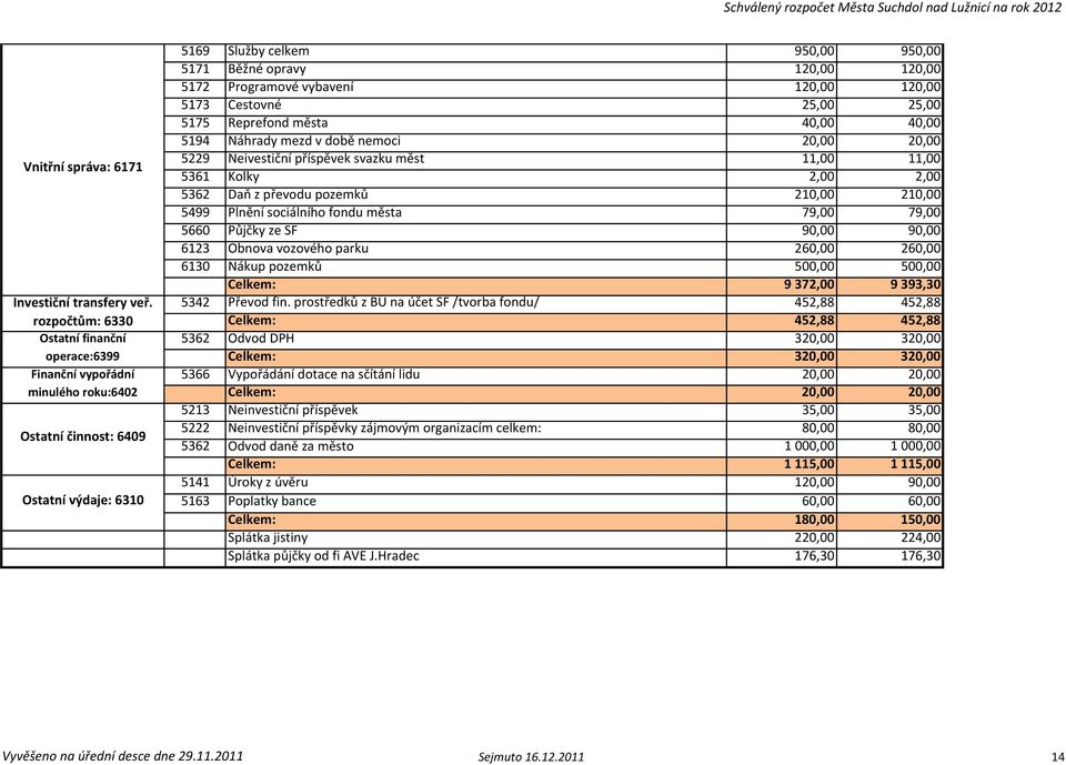 20,00 20,00 5229 Neivestiční příspěvek svazku měst 11,00 11,00 5361 Kolky 2,00 2,00 5362 Daň z převodu pozemků 210,00 210,00 5499 Plnění sociálního fondu města 79,00 79,00 5660 Půjčky ze SF 90,00