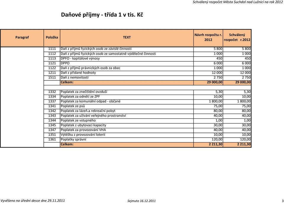 000 6 000 1122 Daň z příjmů právnických osob za obec 1 000 1 000 1211 Daň z přidané hodnoty 12 000 12 000 1511 Daň z nemovitostí 2 750 2 750 Celkem: 29 000,00 29 000,00 1332 Poplatek za znečištění