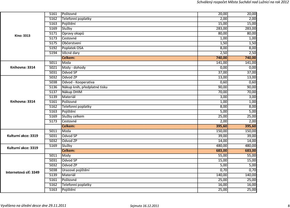 141,00 5021 Mzdy - dohody 0,00 0,00 5031 Odvod SP 37,00 37,00 5032 Odvod ZP 13,00 13,00 5038 Odvod - Kooperativa 0,60 0,60 5136 Nákup knih, předplatné tisku 90,00 90,00 5137 Nákup DHIM 70,00 70,00