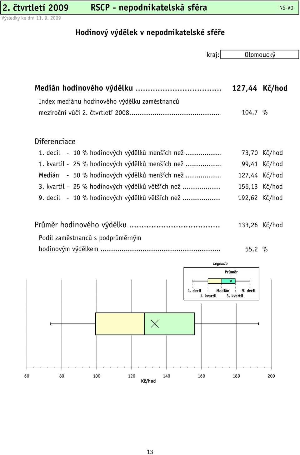 kvartil - 25 % hodinových výdělků menších než... 99,41 Kč/hod Medián - 50 % hodinových výdělků menších než... 127,44 Kč/hod 3. kvartil - 25 % hodinových výdělků větších než... 156,13 Kč/hod 9.