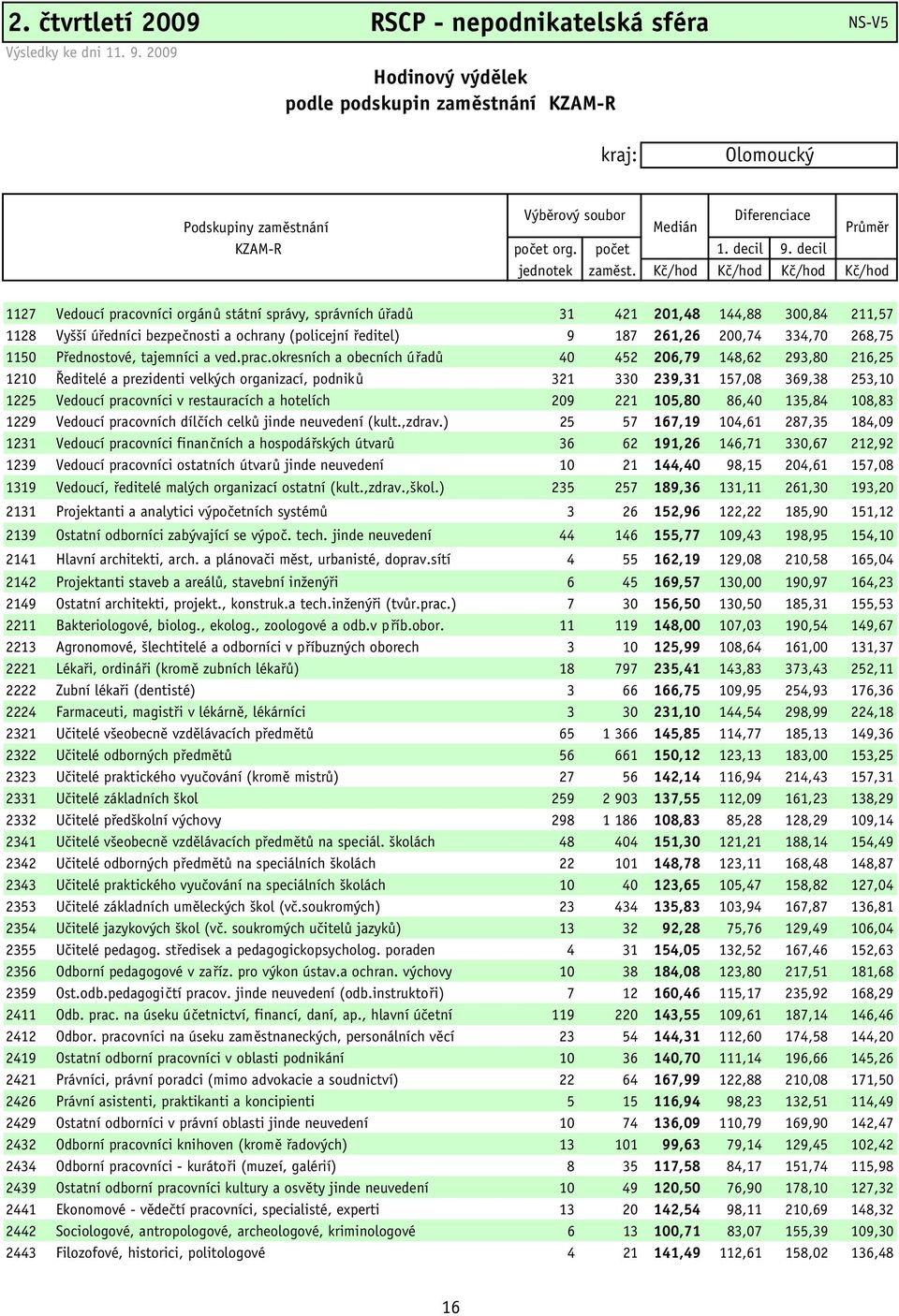 Kč/hod Kč/hod Kč/hod Kč/hod 1127 Vedoucí pracovníci orgánů státní správy, správních úřadů 31 421 201,48 144,88 300,84 211,57 1128 Vyšší úředníci bezpečnosti a ochrany (policejní ředitel) 9 187 261,26