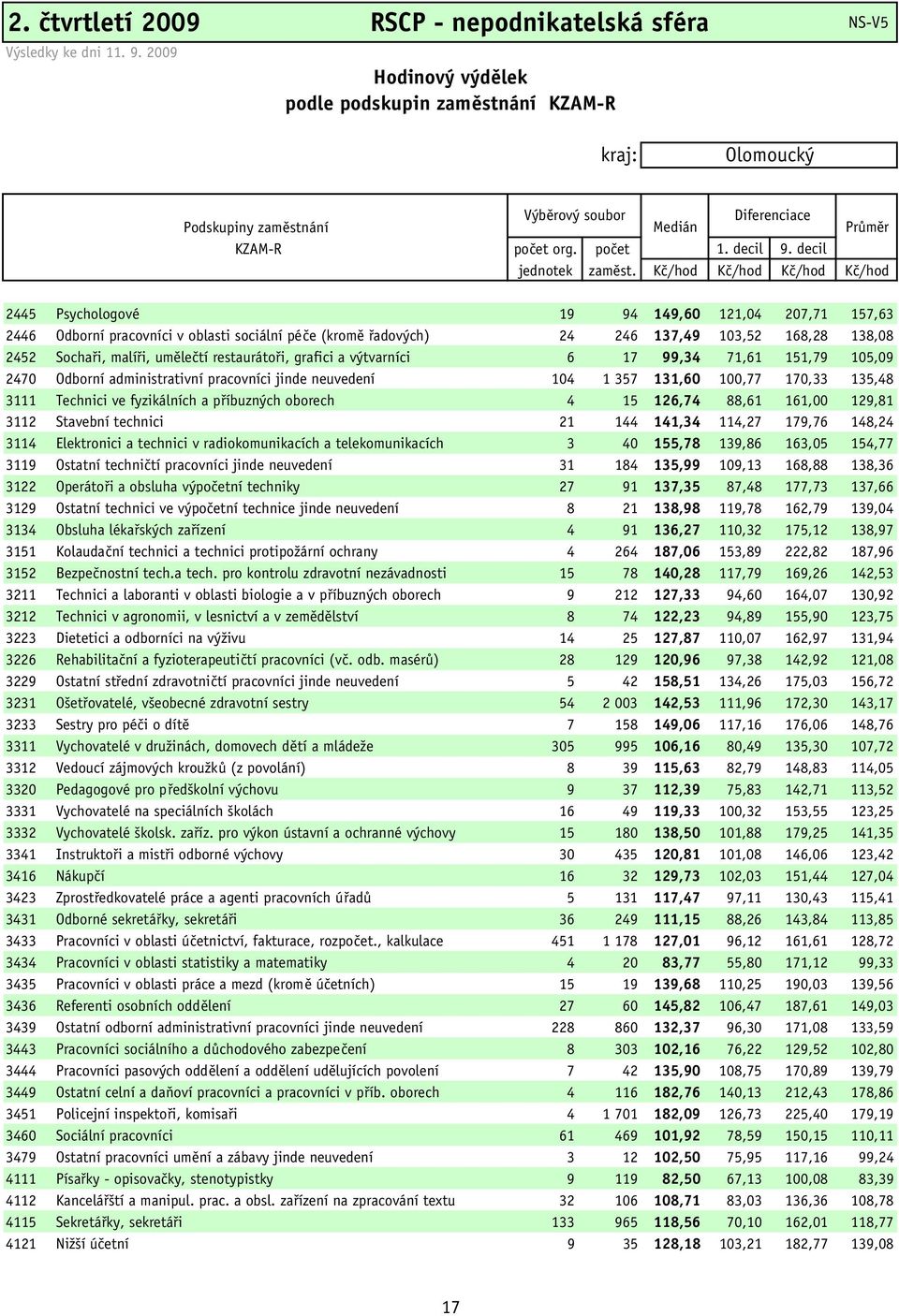 Kč/hod Kč/hod Kč/hod Kč/hod 2445 Psychologové 19 94 149,60 121,04 207,71 157,63 2446 Odborní pracovníci v oblasti sociální péče (kromě řadových) 24 246 137,49 103,52 168,28 138,08 2452 Sochaři,