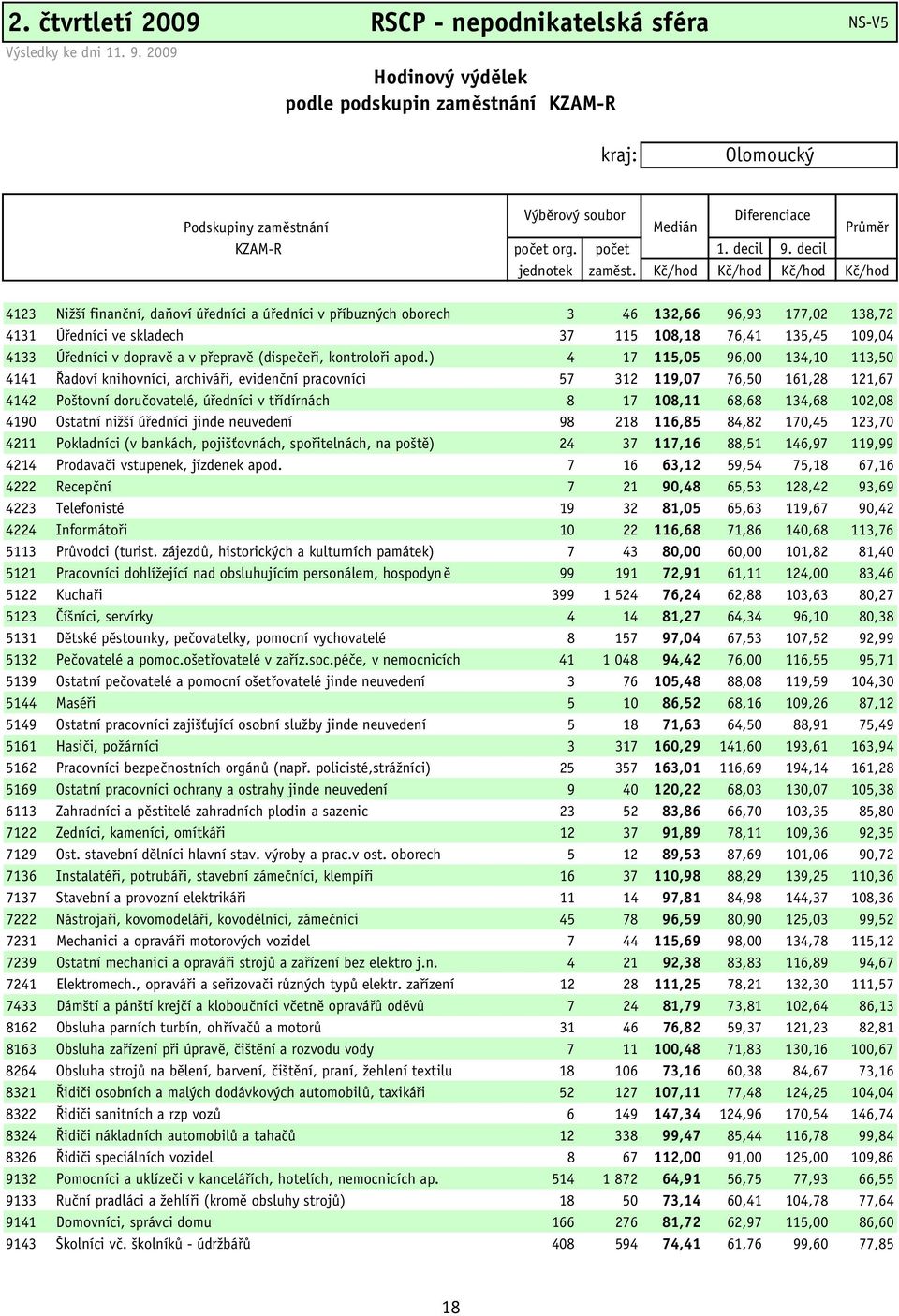 Kč/hod Kč/hod Kč/hod Kč/hod 4123 Nižší finanční, daňoví úředníci a úředníci v příbuzných oborech 3 46 132,66 96,93 177,02 138,72 4131 Úředníci ve skladech 37 115 108,18 76,41 135,45 109,04 4133