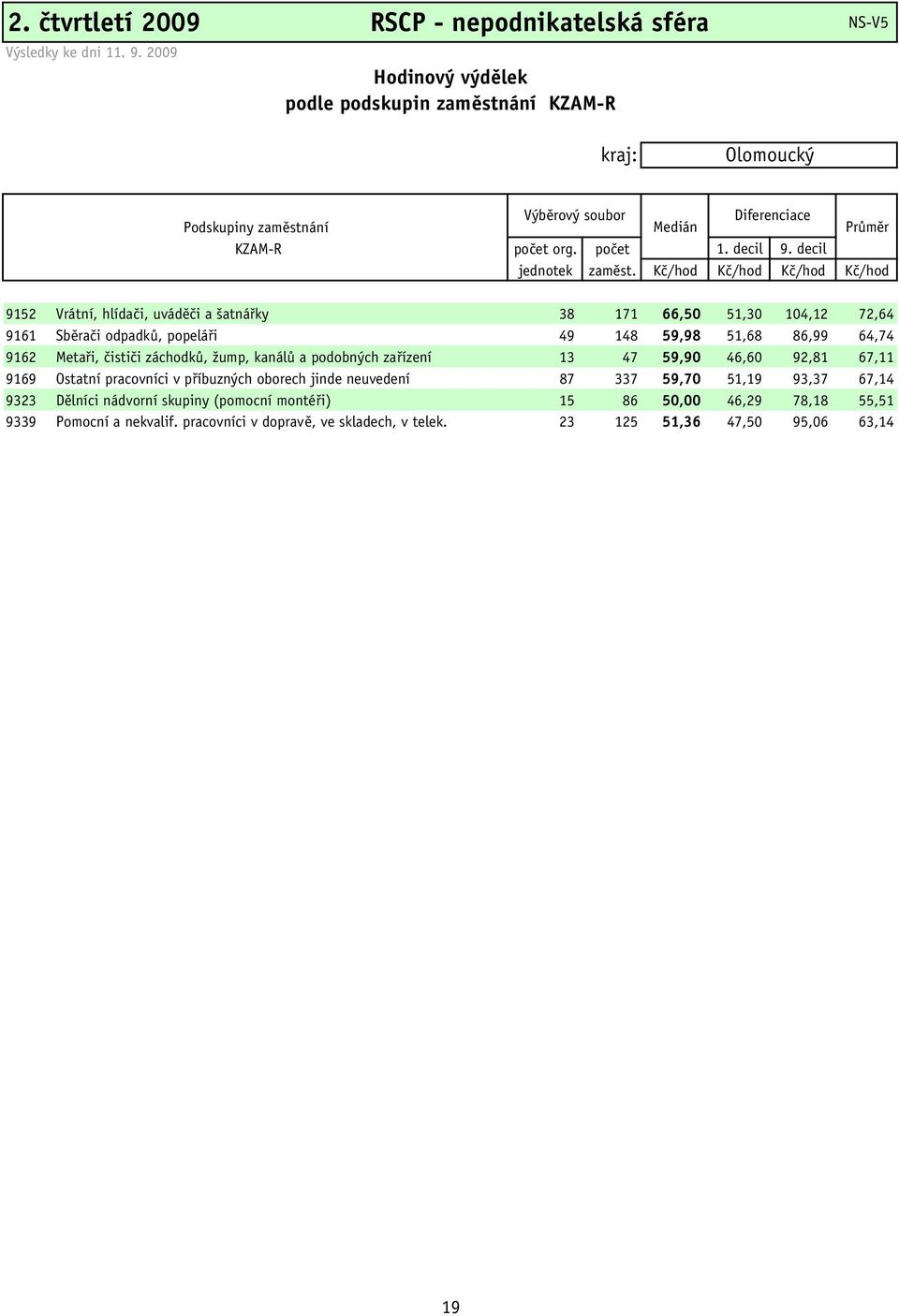 Kč/hod Kč/hod Kč/hod Kč/hod 9152 Vrátní, hlídači, uváděči a šatnářky 38 171 66,50 51,30 104,12 72,64 9161 Sběrači odpadků, popeláři 49 148 59,98 51,68 86,99 64,74 9162 Metaři, čističi záchodků,