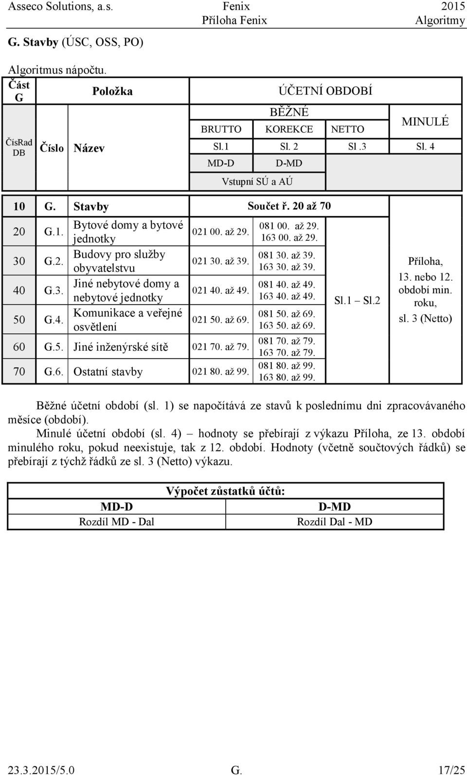 G.3. 50 G.4. Bytové domy a bytové jednotky Budovy pro služby obyvatelstvu Jiné nebytové domy a nebytové jednotky Komunikace a veřejné osvětlení 021 00. až 29. 021 30. až 39. 021 40. až 49. 021 50.