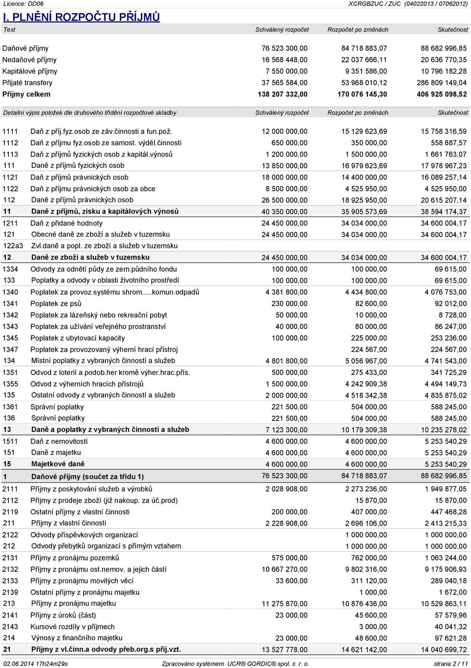 osob ze záv.činnosti a fun.pož. 12 000 000,00 15 129 623,69 15 758 316,59 1112 Daň z příjmu fyz.osob ze samost. výděl.