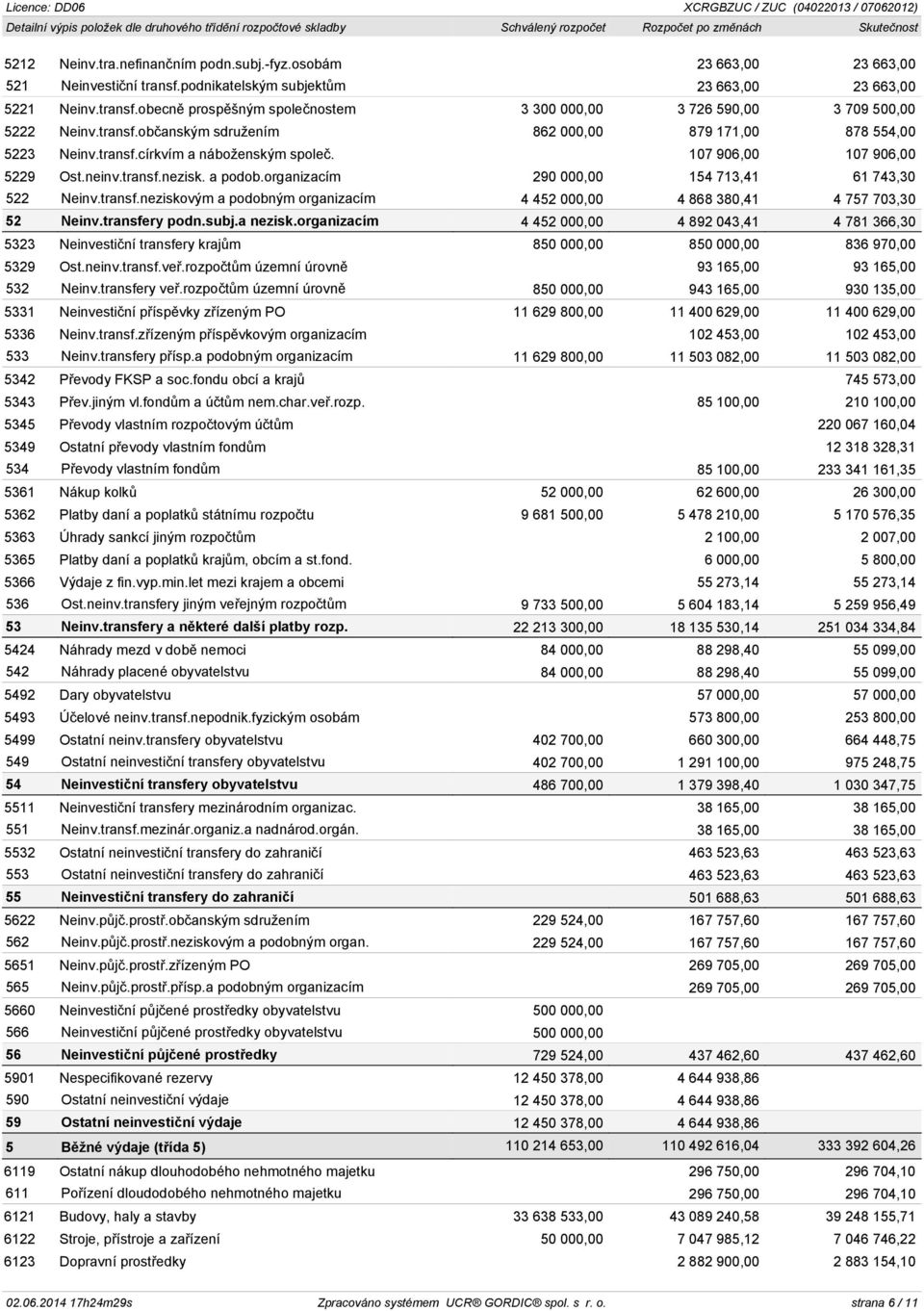 organizacím 290 000,00 154 713,41 61 743,30 522 Neinv.transf.neziskovým a podobným organizacím 4 452 000,00 4 868 380,41 4 757 703,30 52 Neinv.transfery podn.subj.a nezisk.