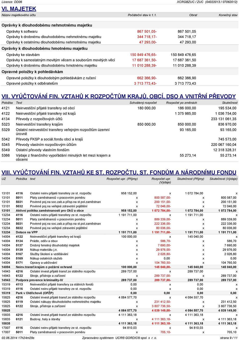 dlouhodobému nehmotnému majetku 47 293,00-47 293,00 Oprávky k dlouhodobému hmotnému majetku Oprávky ke stavbám 150 849 476,65-150 849 476,65 Oprávky k samostatným movitým věcem a souborům movitých