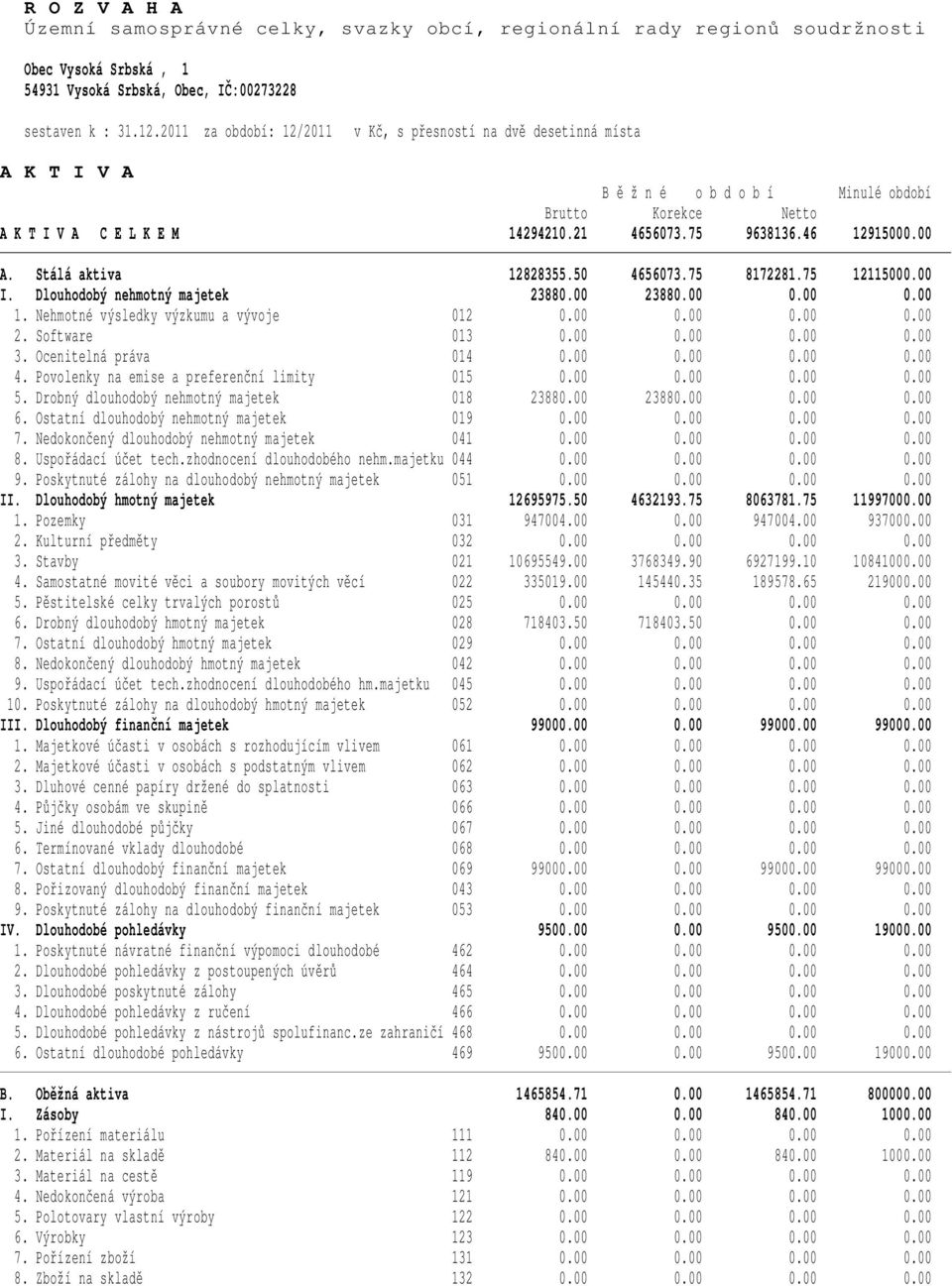 46 1291500 A. Stálá aktiva 12828355.50 4656073.75 8172281.75 1211500 I. Dlouhodobý nehmotný majetek 2388 2388 1. Nehmotné výsledky výzkumu a vývoje 012 2. Software 013 3. Ocenitelná práva 014 4.