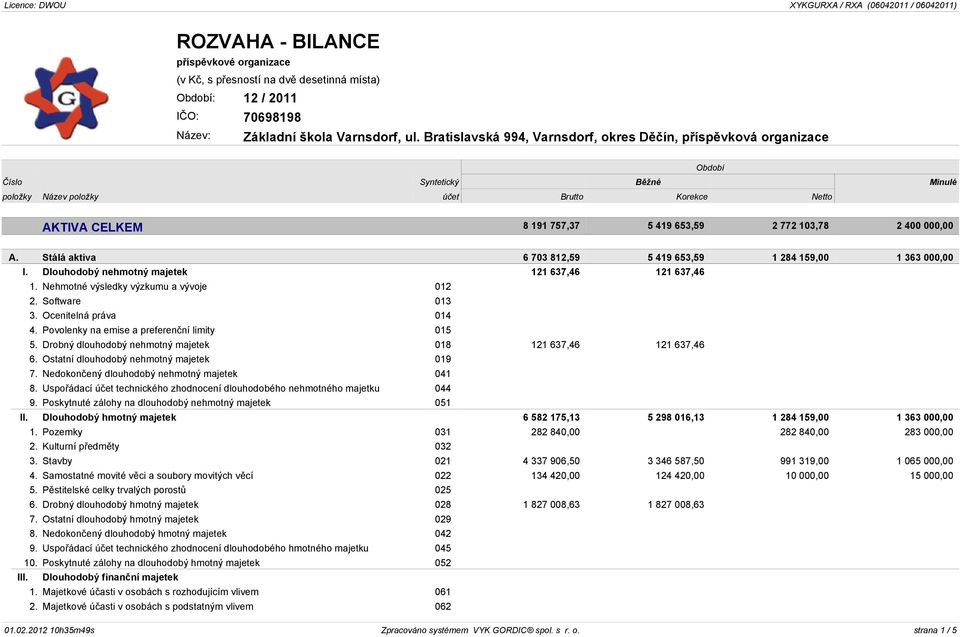 Stálá aktiva 6 703 812,59 5 419 653,59 1 284 159,00 1 363 000,00 I. Dlouhodobý nehmotný majetek 121 637,46 121 637,46 1. Nehmotné výsledky výzkumu a vývoje 012 2. Software 013 3.