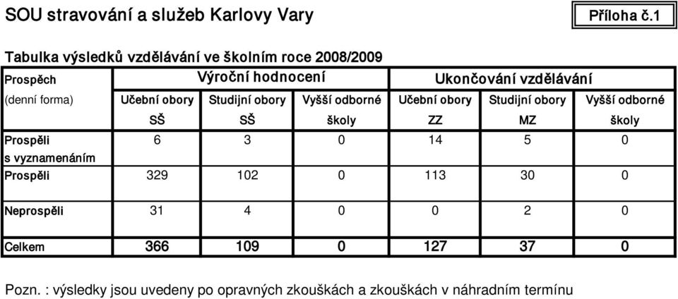 Učební obory Studijní obory Vyšší odborné Učební obory Studijní obory Vyšší odborné SŠ SŠ školy ZZ MZ školy Prospěli 6