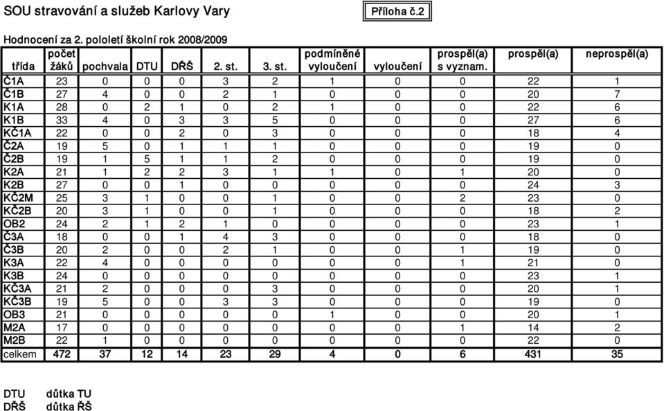 K2A 21 1 2 2 3 1 1 0 1 20 0 K2B 27 0 0 1 0 0 0 0 0 24 3 KČ2M 25 3 1 0 0 1 0 0 2 23 0 KČ2B 20 3 1 0 0 1 0 0 0 18 2 OB2 24 2 1 2 1 0 0 0 0 23 1 Č3A 18 0 0 1 4 3 0 0 0 18 0 Č3B 20 2 0 0 2 1 0 0 1 19 0