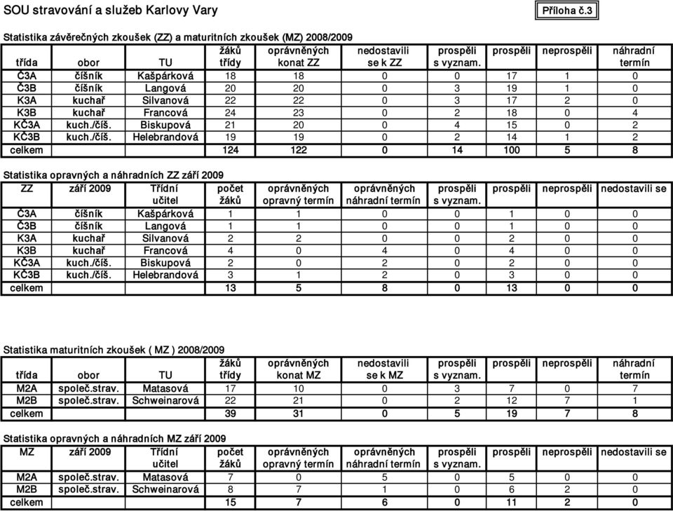 termín Č3A číšník Kašpárková 18 18 0 0 17 1 0 Č3B číšník Langová 20 20 0 3 19 1 0 K3A kuchař Silvanová 22 22 0 3 17 2 0 K3B kuchař Francová 24 23 0 2 18 0 4 KČ3A kuch./číš.