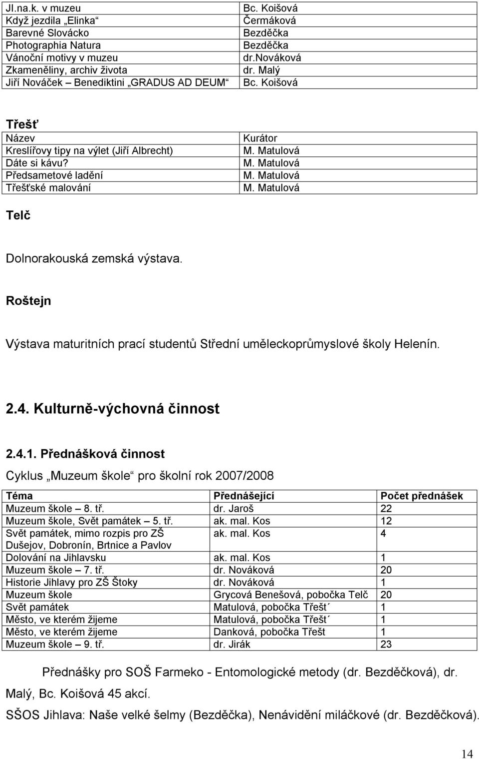 Matulová M. Matulová M. Matulová Telč Dolnorakouská zemská výstava. Roštejn Výstava maturitních prací studentů Střední uměleckoprůmyslové školy Helenín. 2.4. Kulturně-výchovná činnost 2.4.1.