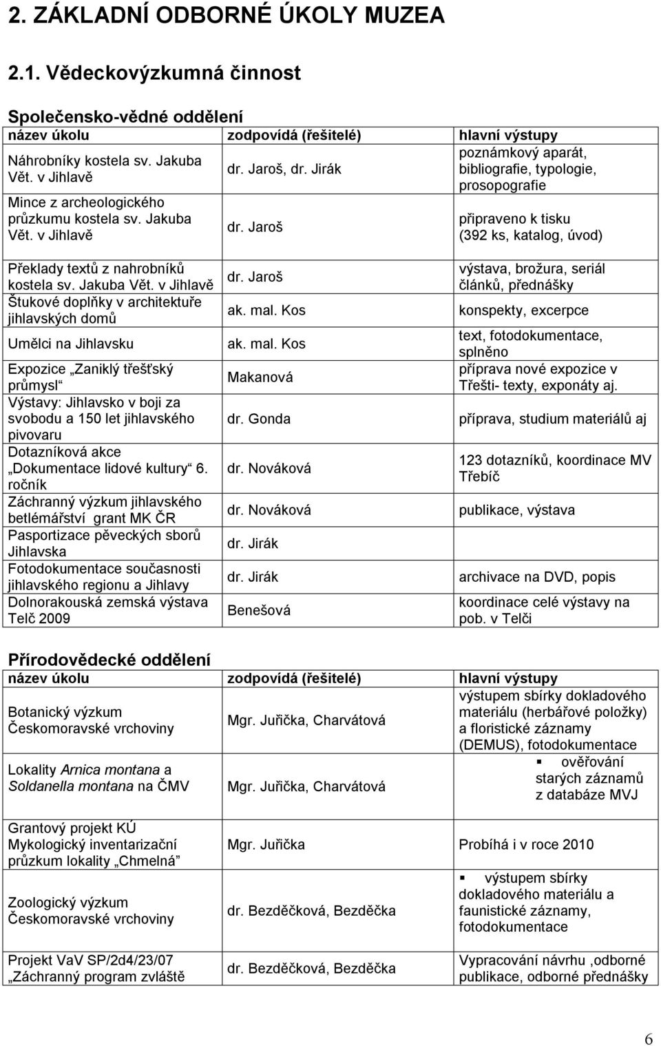 Jaroš poznámkový aparát, bibliografie, typologie, prosopografie připraveno k tisku (392 ks, katalog, úvod) Překlady textů z nahrobníků kostela sv. Jakuba Vět.