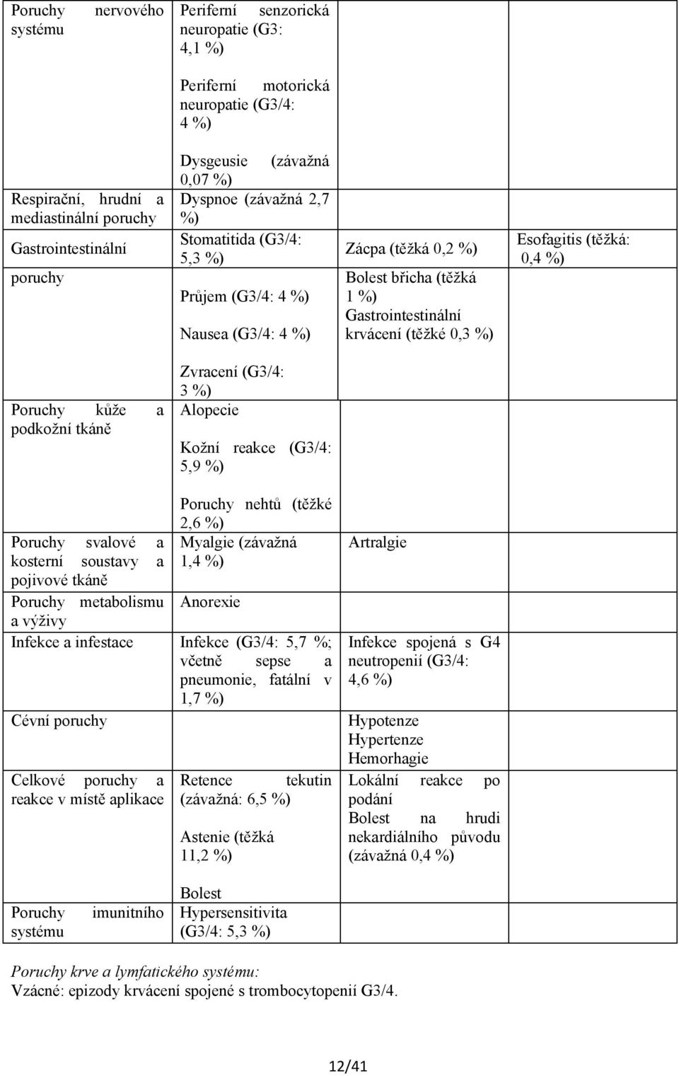 Esofagitis (těžká: 0,4 %) Poruchy kůže a podkožní tkáně Zvracení (G3/4: 3 %) Alopecie Kožní reakce (G3/4: 5,9 %) Poruchy svalové a kosterní soustavy a pojivové tkáně Poruchy metabolismu a výživy