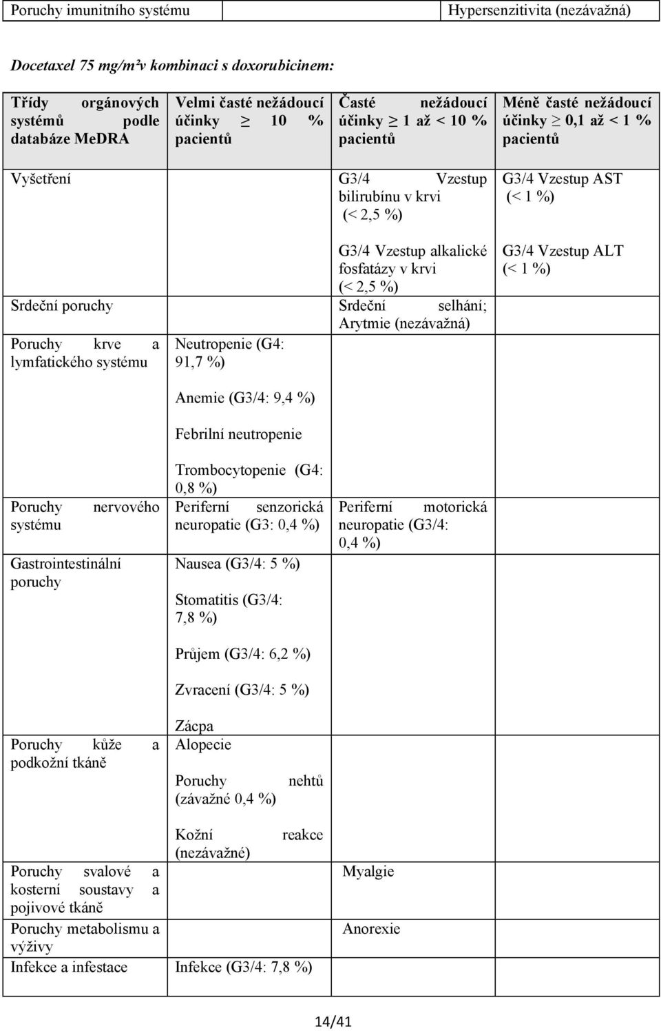 poruchy Srdeční selhání; Arytmie (nezávažná) Poruchy krve a lymfatického systému Neutropenie (G4: 91,7 %) G3/4 Vzestup AST (< 1 %) G3/4 Vzestup ALT (< 1 %) Poruchy systému Gastrointestinální poruchy