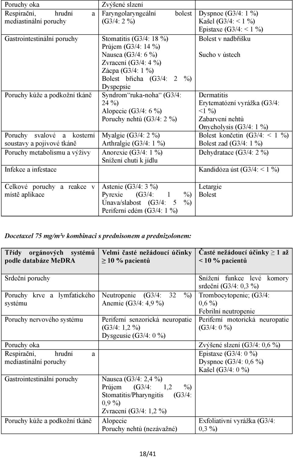 %) Kašel (G3/4: < 1 %) Epistaxe (G3/4: < 1 %) Bolest v nadbřišku Sucho v ústech Dermatitis Erytematózní vyrážka (G3/4: <1 %) Zabarvení nehtů Onycholysis (G3/4: 1 %) Bolest končetin (G3/4: < 1 %)