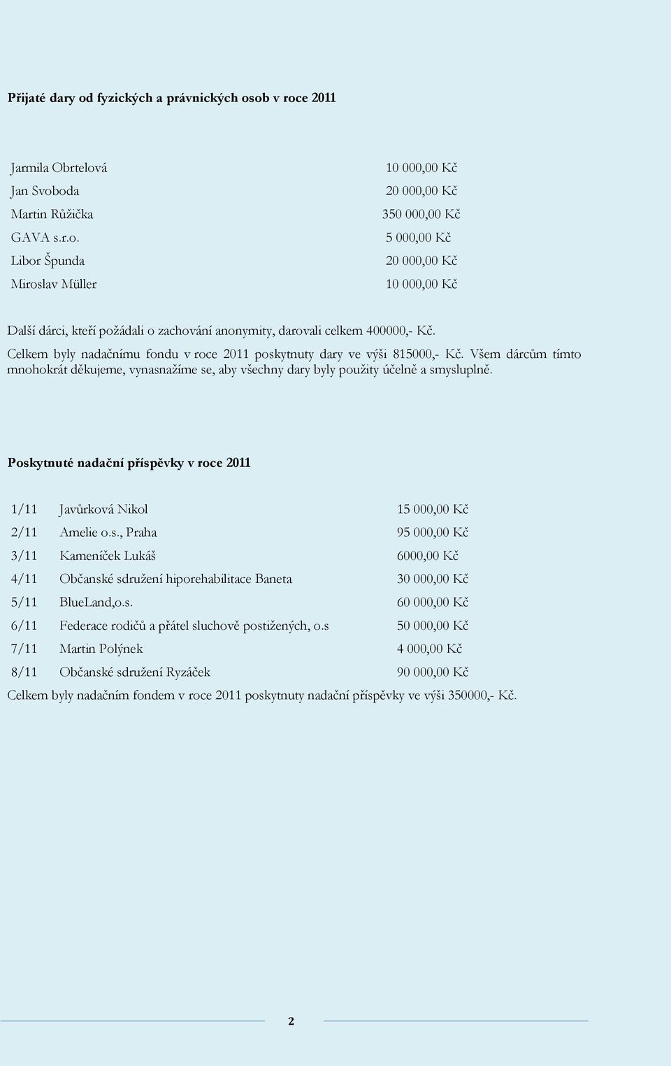 ob v roce 2011 Jarmila Obrtelová Jan Svoboda Martin Růžička GAVA s.r.o. Libor Špunda Miroslav Müller 10 000,00 Kč 20 000,00 Kč 350 000,00 Kč 5 000,00 Kč 20 000,00 Kč 10 000,00 Kč Další dárci, kteří požádali o zachování anonymity, darovali celkem 400000,- Kč.