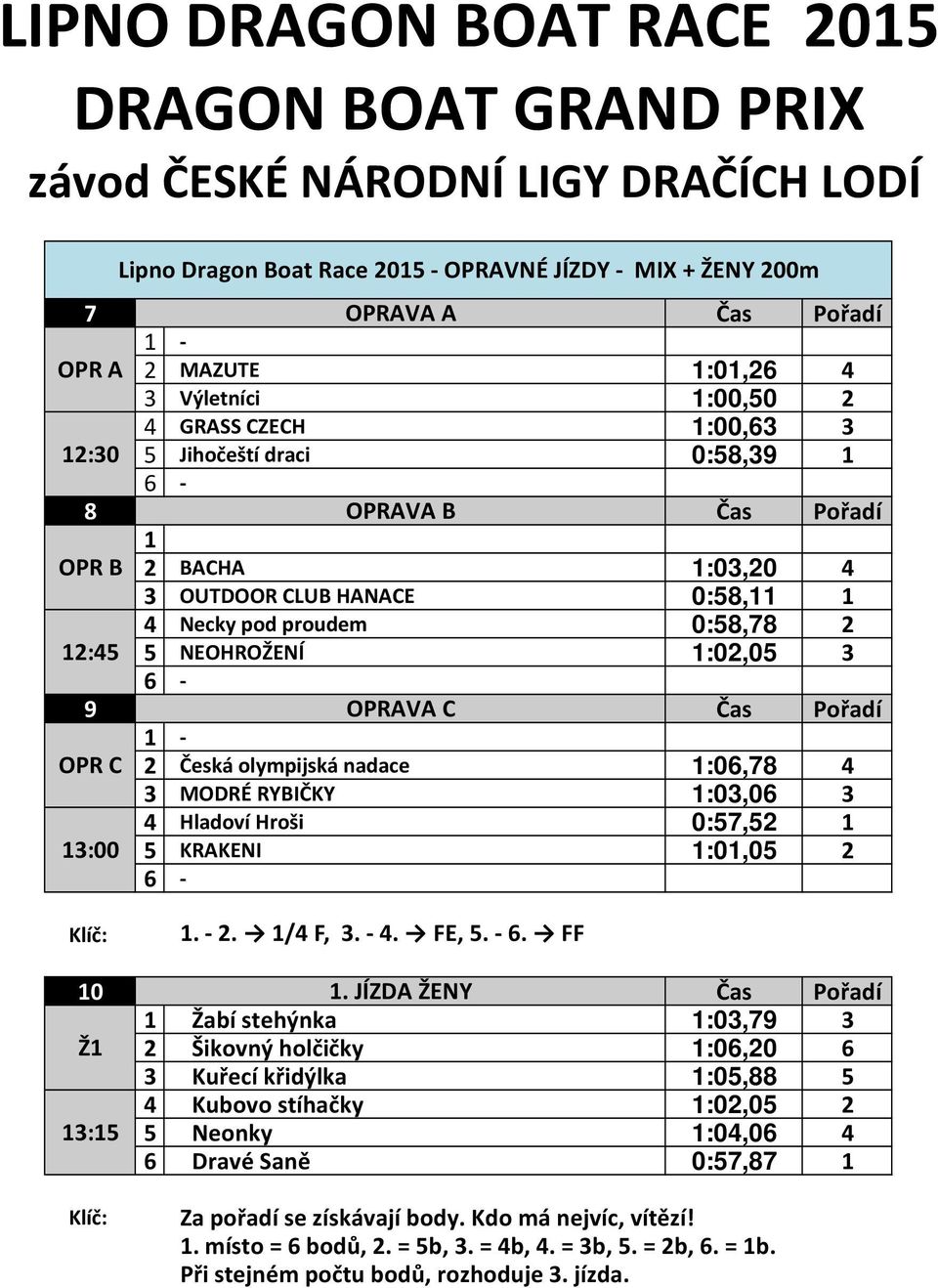 1:06,78 4 3 MODRÉ RYBIČKY 1:03,06 3 4 Hladoví Hroši 0:57,52 1 13:00 5 KRAKENI 1:01,05 2 1. - 2. 1/4 F, 3. - 4. FE, 5. - 6. FF 10 1.