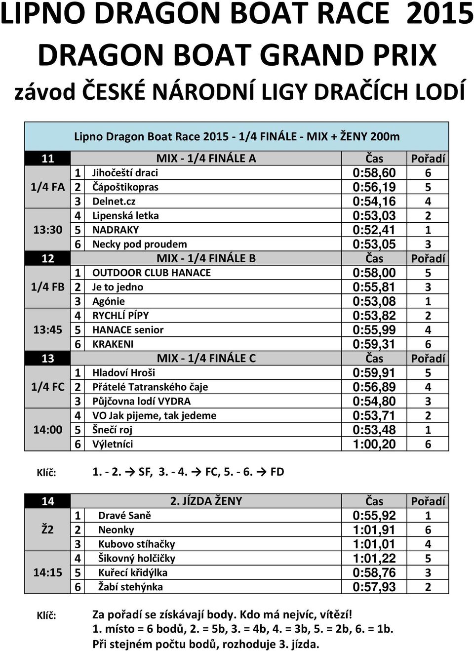 Agónie 0:53,08 1 4 RYCHLÍ PÍPY 0:53,82 2 13:45 5 HANACE senior 0:55,99 4 6 KRAKENI 0:59,31 6 13 MIX - 1/4 FINÁLE C Čas Pořadí 1 Hladoví Hroši 0:59,91 5 1/4 FC 2 Přátelé Tatranského čaje 0:56,89 4 3