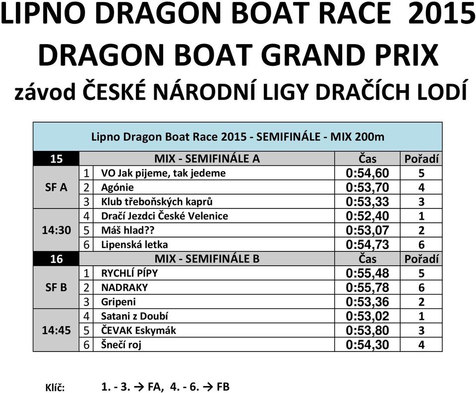 ? 0:53,07 2 6 Lipenská letka 0:54,73 6 16 MIX - SEMIFINÁLE B Čas Pořadí 1 RYCHLÍ PÍPY 0:55,48 5 SF B 2 NADRAKY 0:55,78 6