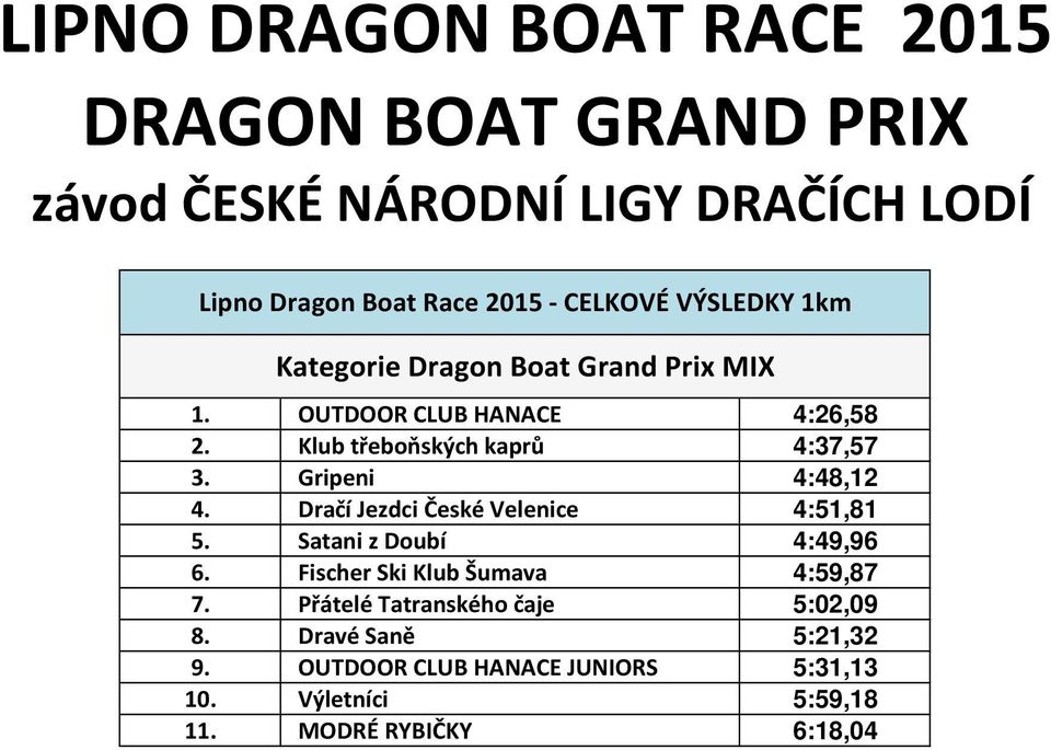 Dračí Jezdci České Velenice 4:51,81 5. Satani z Doubí 4:49,96 6. Fischer Ski Klub Šumava 4:59,87 7.