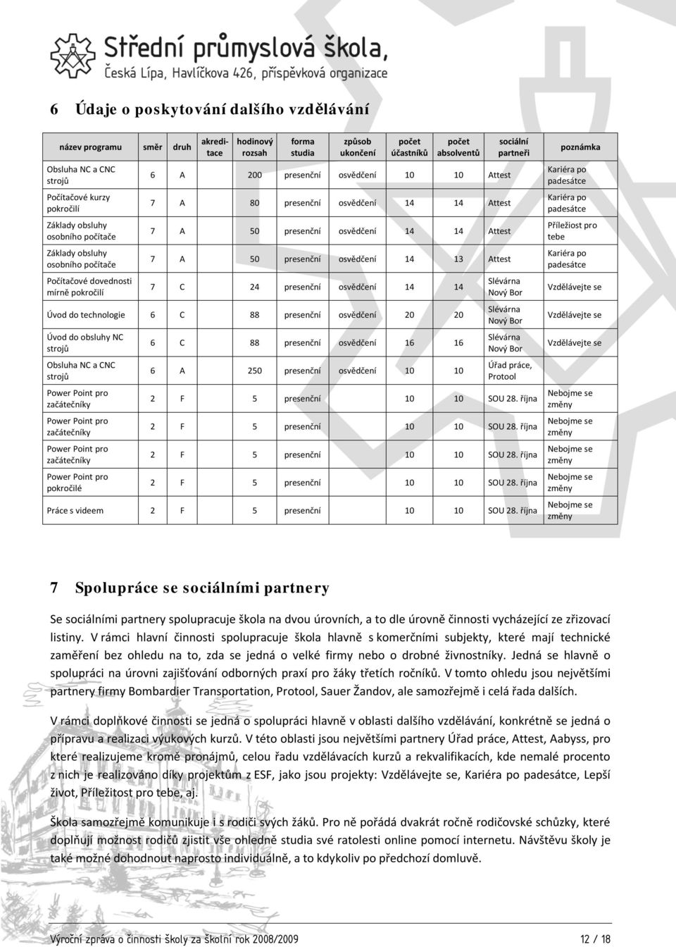 A 50 presenční osvědčení 14 14 Attest 7 A 50 presenční osvědčení 14 13 Attest 7 C 24 presenční osvědčení 14 14 Úvod do technologie 6 C 88 presenční osvědčení 20 20 Úvod do obsluhy NC strojů Obsluha