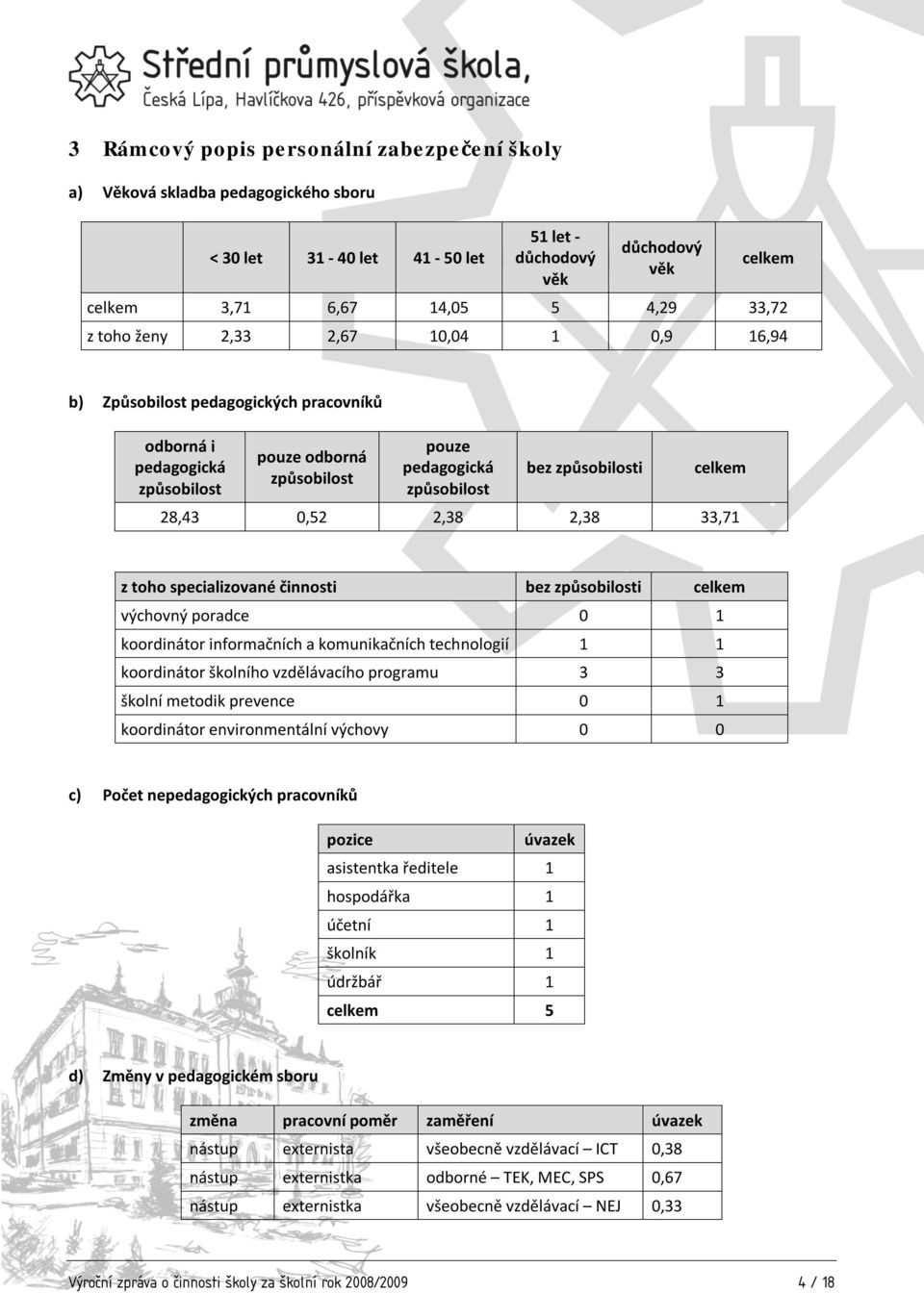 2,38 2,38 33,71 z toho specializované činnosti bez způsobilosti celkem výchovný poradce 0 1 koordinátor informačních a komunikačních technologií 1 1 koordinátor školního vzdělávacího programu 3 3