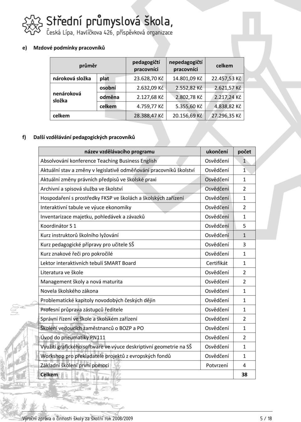 296,35 Kč f) Další vzdělávání pedagogických pracovníků název vzdělávacího programu ukončení počet Absolvování konference Teaching Business English Osvědčení 1 Aktuální stav a změny v legislativě