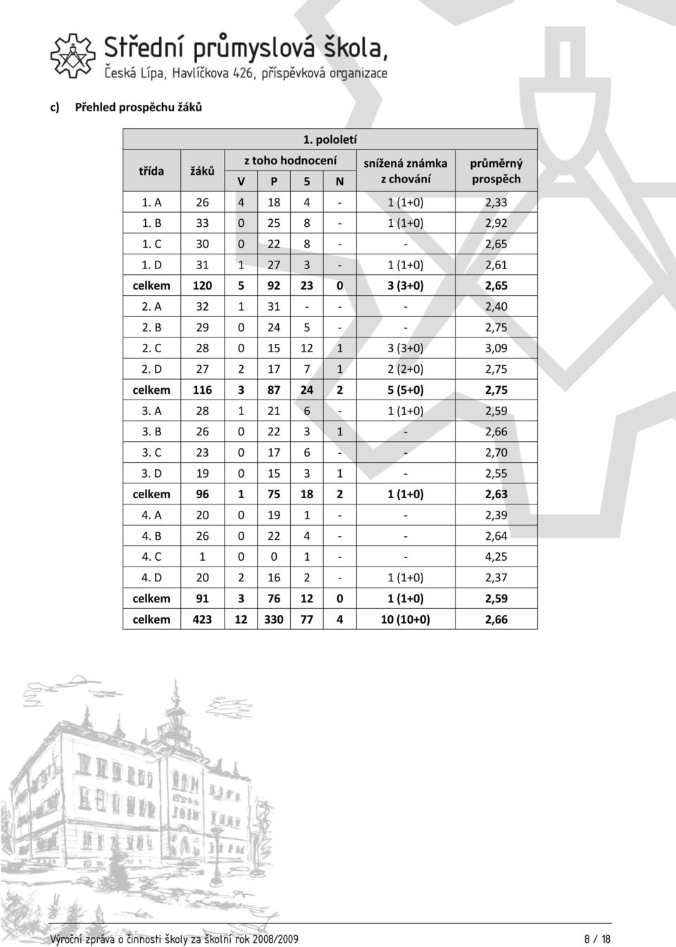 D 27 2 17 7 1 2 (2+0) 2,75 celkem 116 3 87 24 2 5 (5+0) 2,75 3. A 28 1 21 6-1 (1+0) 2,59 3. B 26 0 22 3 1-2,66 3. C 23 0 17 6 - - 2,70 3.