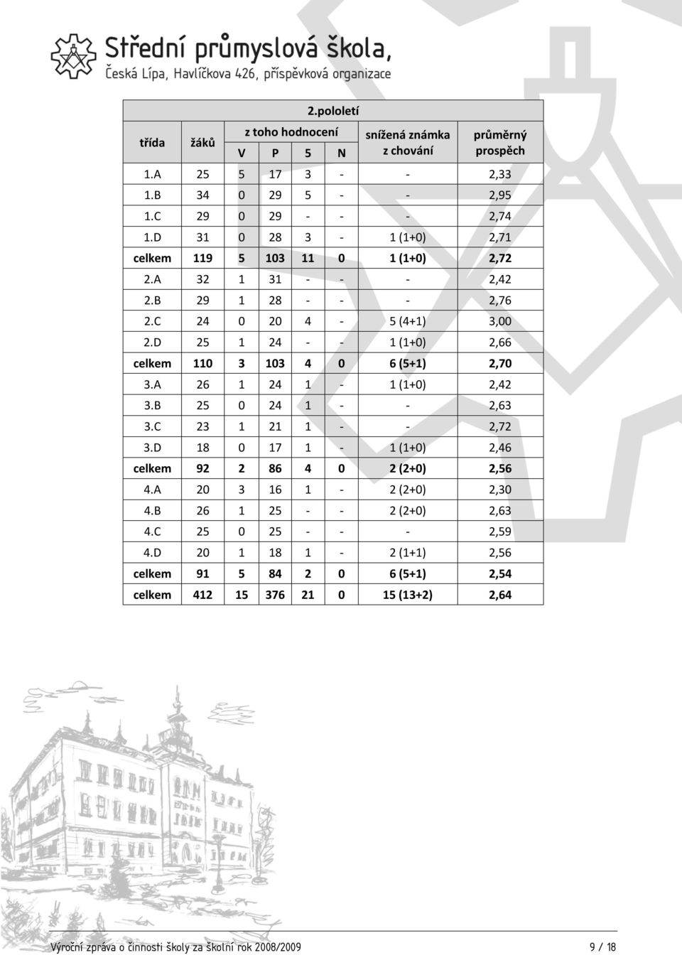 D 25 1 24 - - 1 (1+0) 2,66 celkem 110 3 103 4 0 6 (5+1) 2,70 3.A 26 1 24 1-1 (1+0) 2,42 3.B 25 0 24 1 - - 2,63 3.C 23 1 21 1 - - 2,72 3.