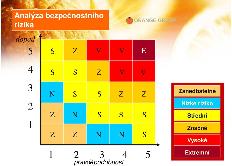 Z N N S 1 2 3 4 5 pravděpodobnost