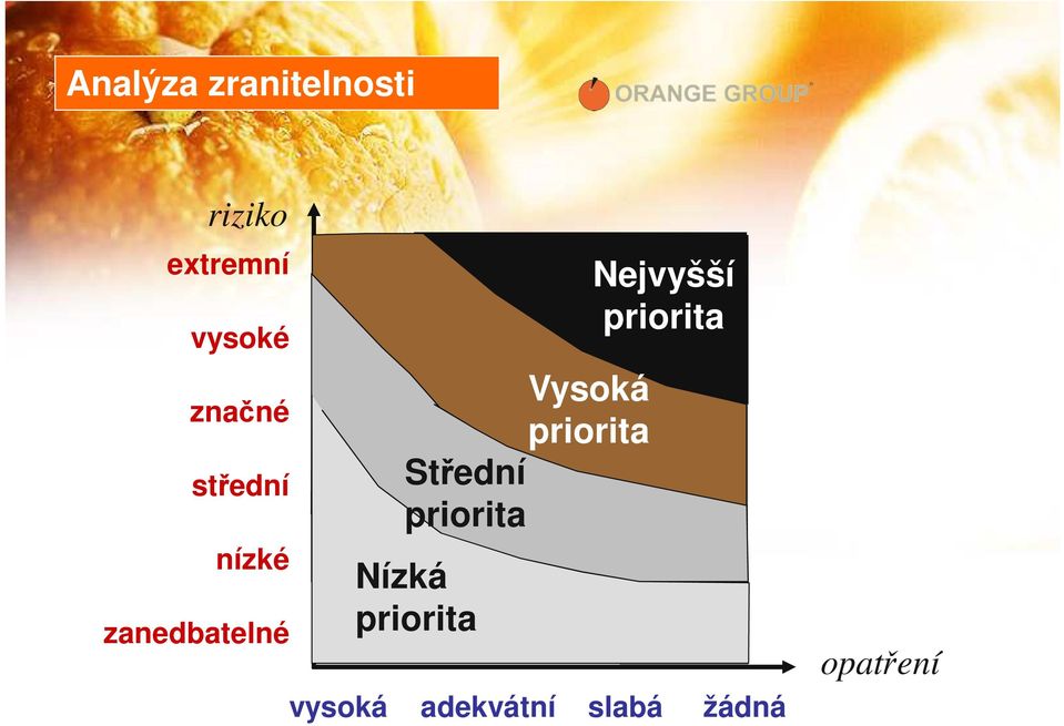 Vysoká Priority priorita Střední Medium priorita Priority