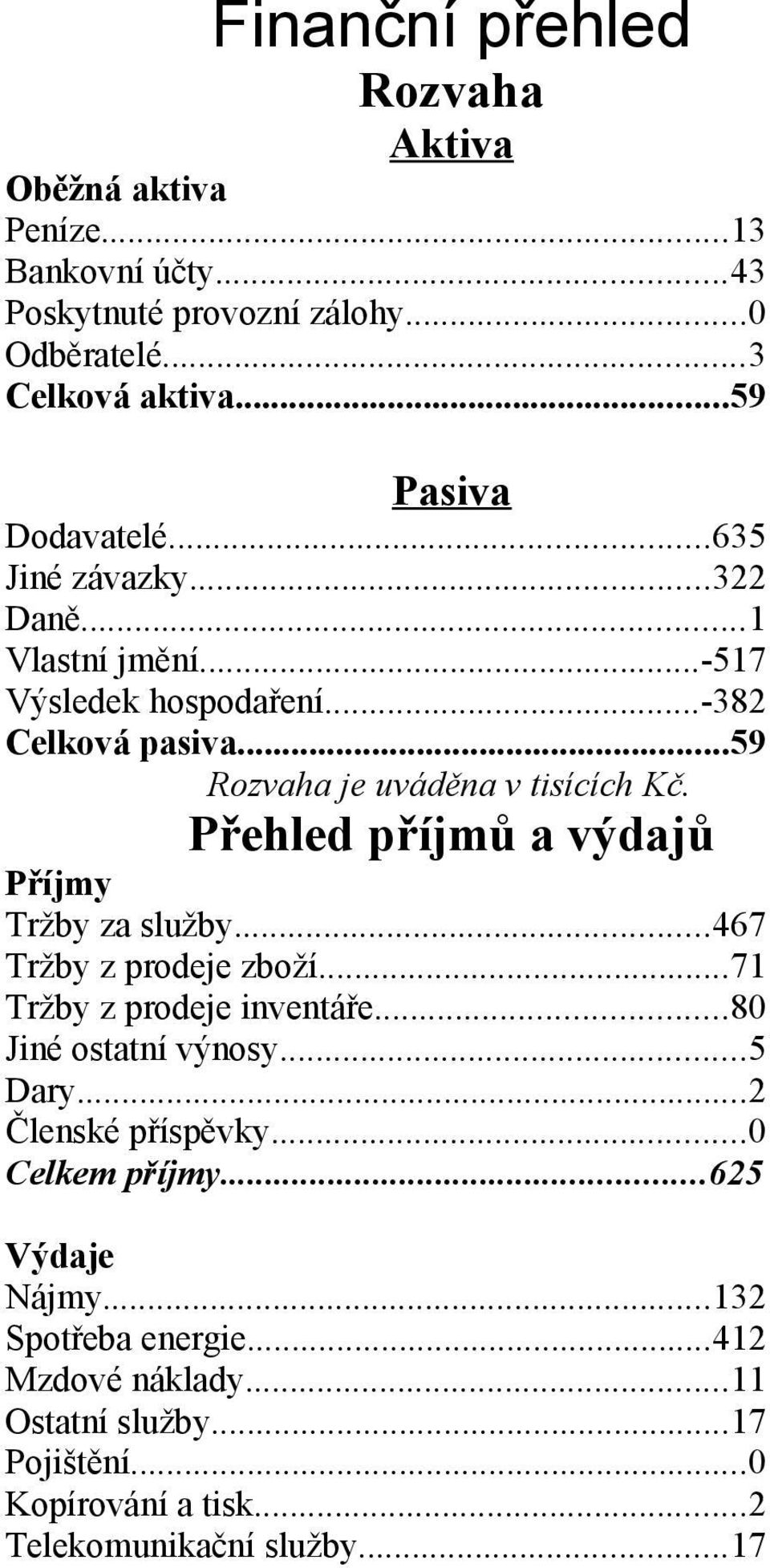 Přehled příjmů a výdajů Příjmy Tržby za služby...467 Tržby z prodeje zboží...71 Tržby z prodeje inventáře...80 Jiné ostatní výnosy...5 Dary.