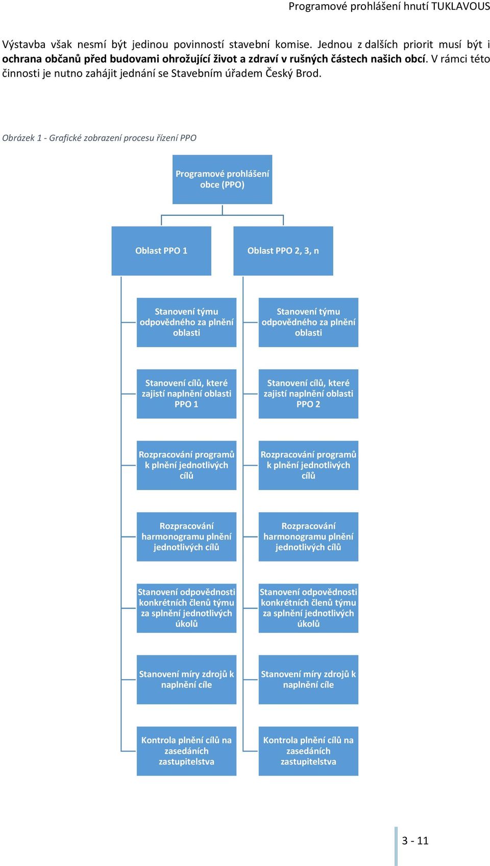 Obrázek 1 - Grafické zobrazení procesu řízení PPO Programové prohlášení obce (PPO) Oblast PPO 1 Oblast PPO 2, 3, n Stanovení týmu odpovědného za plnění oblasti Stanovení týmu odpovědného za plnění