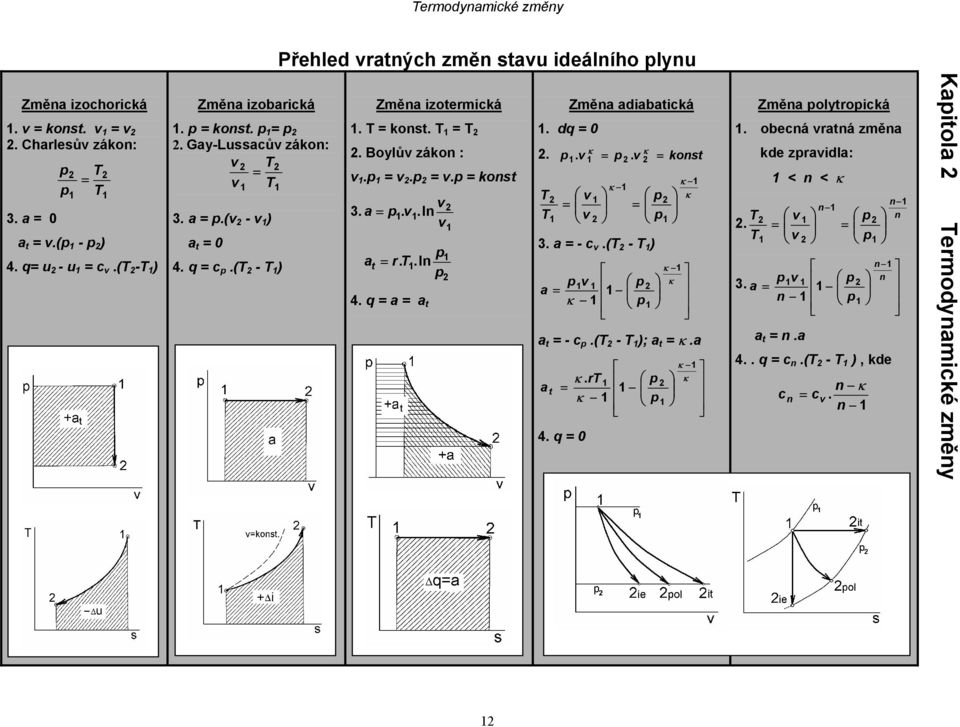 . v v v a l.. r a t. q a a t Změa adiabatická. dq 0. kost v v κ κ.. κ κ κ v v. a - c v.( - ) κ κ κ v a a t - c.( - ); a t κ.a κ κ κ κ.