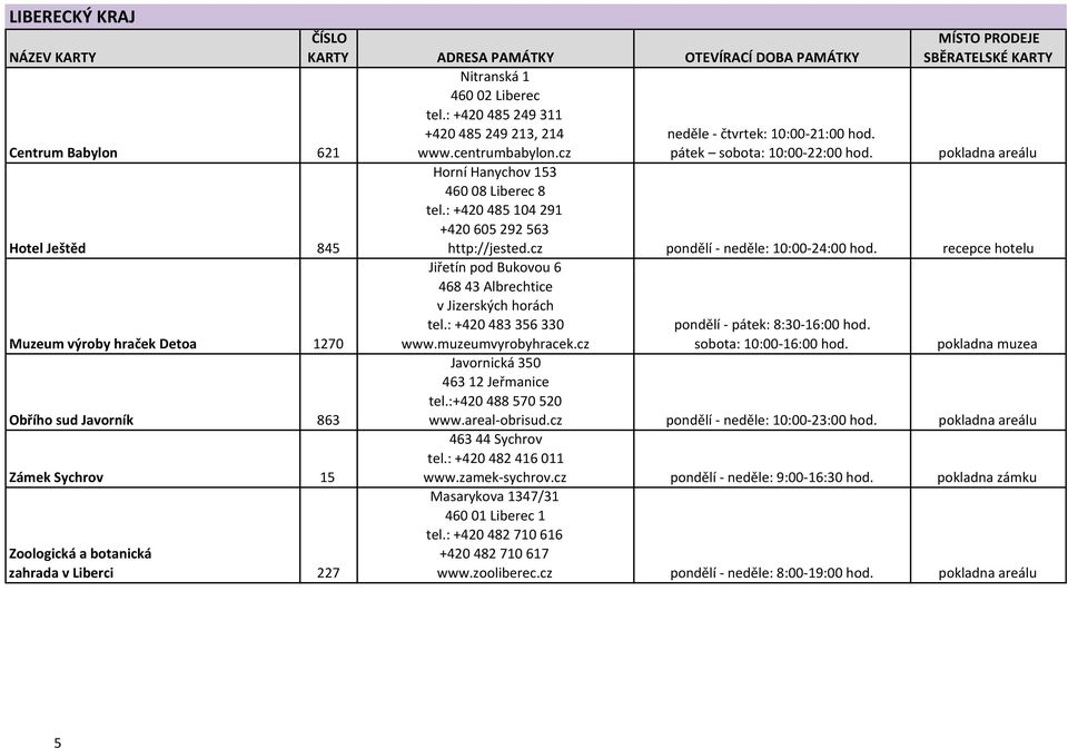: +420 485 104 291 +420 605 292 563 Hotel Ještěd 845 Muzeum výroby hraček Detoa 1270 Obřího sud Javorník 863 Zámek Sychrov 15 Zoologická a botanická zahrada v Liberci 227 pokladna areálu