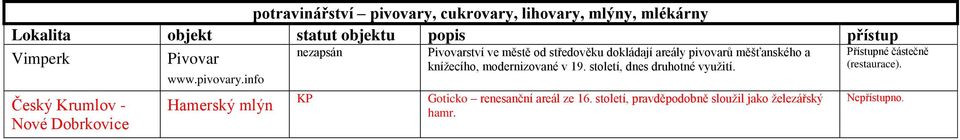 info Hamerský mlýn KP Pivovarství ve městě od středověku dokládají areály pivovarů měšťanského a kníţecího,